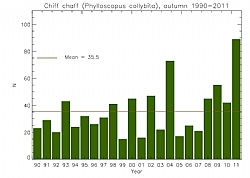 Gransanger oversikt, hst 1990-2011