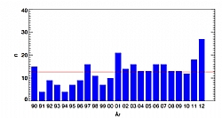 Fig 1: Icterine warbler 1990-2012