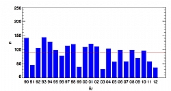 Fig 2: Wheatear 1990-2012