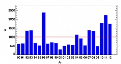 Fig 3: Blmeis 1990-2012