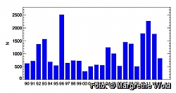Fig. 1: Blue tits 1990-2013