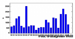 Fig. 1: Blmeis 1990-2013