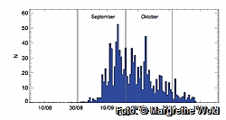 Fig. 2: Tidsfordeling hsttrekk