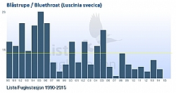 Blstrupe at Lista 1990-2015