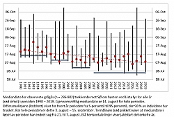 Mediandato for observerte grgs ved Lista Fyr