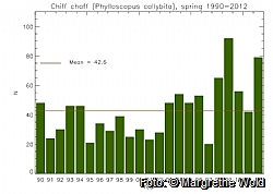 Fig 1: Chiffchaff numbers, spring season 1990-2012