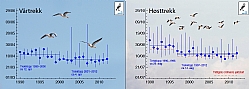 Fig.1. Peak migration date for greylag geese from 1990 to 2012